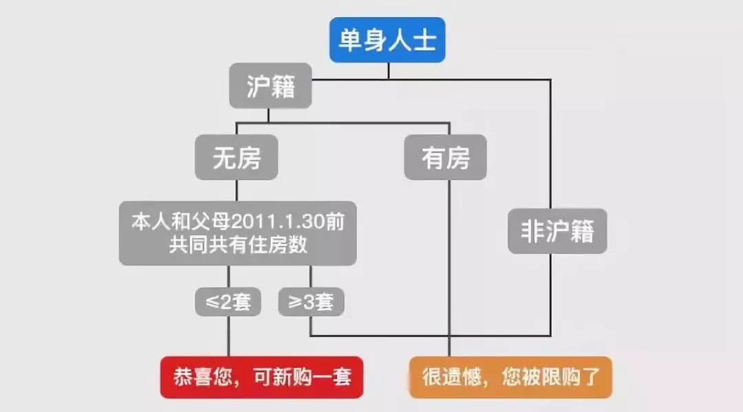 单身购房资质